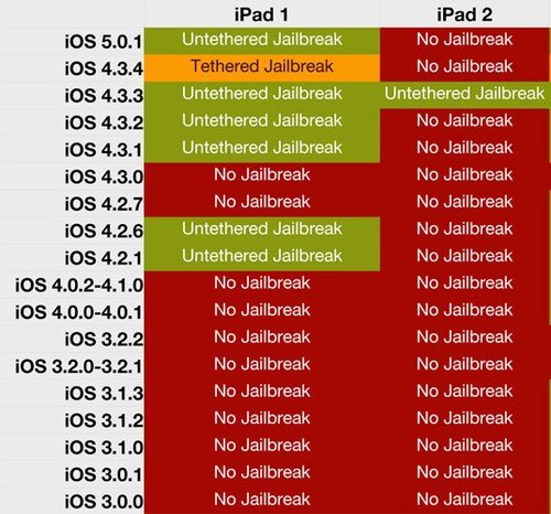 果粉必知 iOS哪些版本可實現(xiàn)完美越獄