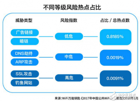 IT運維: 一二線城市WiFi風(fēng)險對比