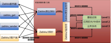 IT系統運維 | zabbix系統詳解